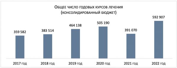 Эксперты прогнозируют резкое снижение охвата антиретровирусной терапией в России в 2023 году
