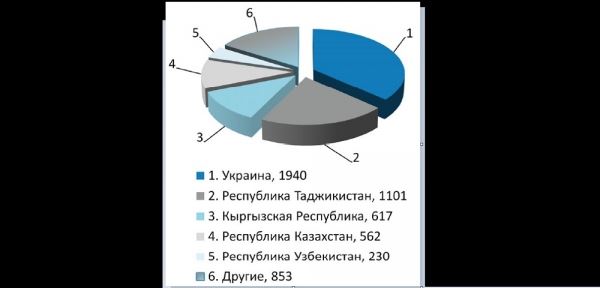 За допуском к врачебной деятельности в России чаще обращались граждане Украины и Таджикистана